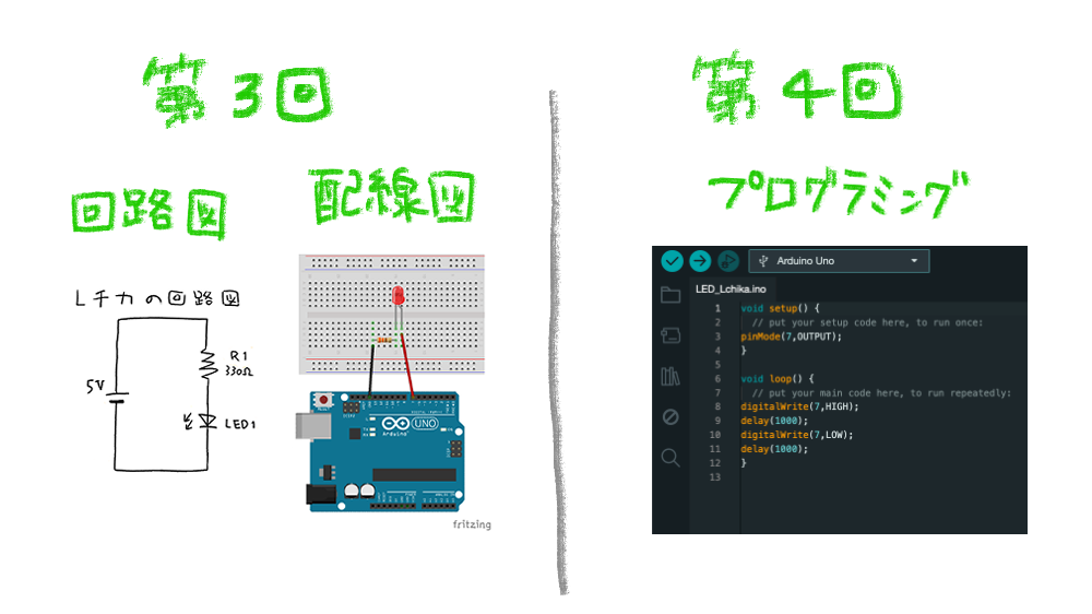 Lチカに必要なもの